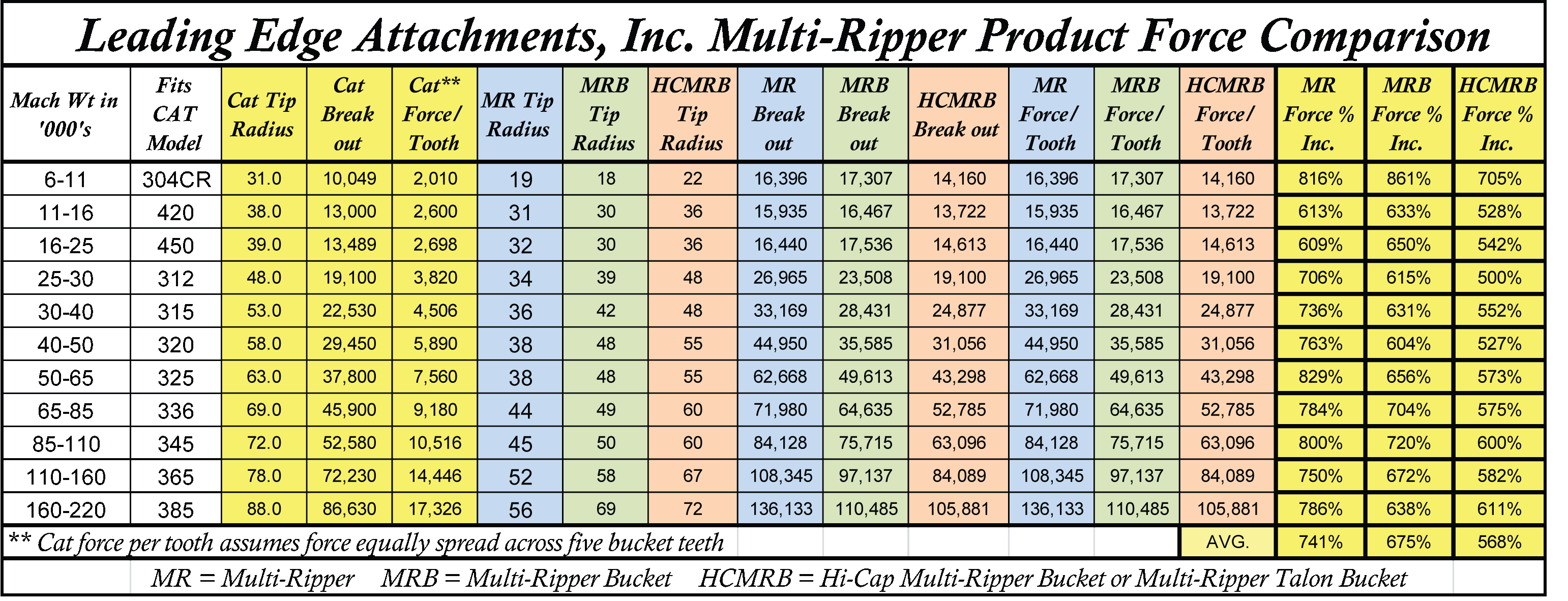 Multi-Ripper Product Force Comparison